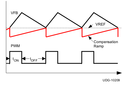 TPS53318 TPS53319 有斜坡补偿的导通时间控制