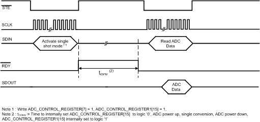 AFE4300 SS_Timing_SBAS586.gif