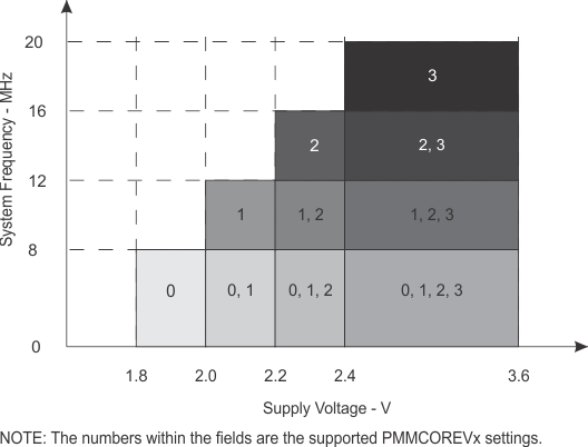 CC430F6147 CC430F6145 CC430F6143 CC430F5147 CC430F5145 CC430F5143 CC430F5125 CC430F5123 op_cond.gif
