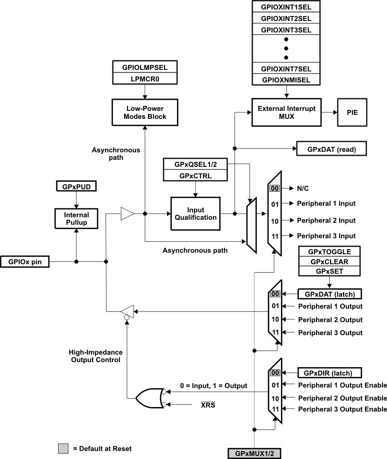 GPIO MUX Block Diagram GUID-CA1489B6-ED5C-4E9C-8F8E-4D0B6D98ACAB-low.gif