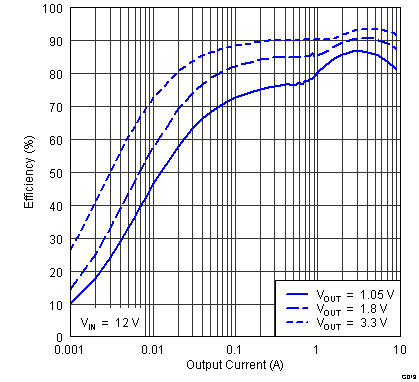 TPS53015 f13_eff2_slvsbf1.png