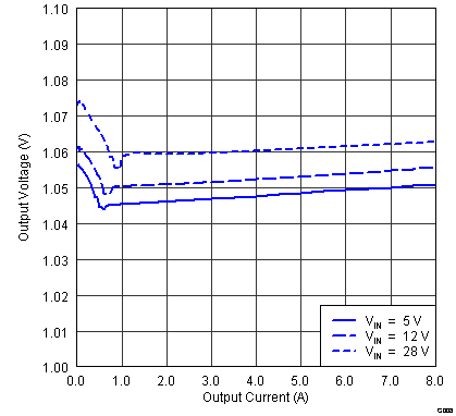 TPS53015 f8_loadreg_slvsbf1.png