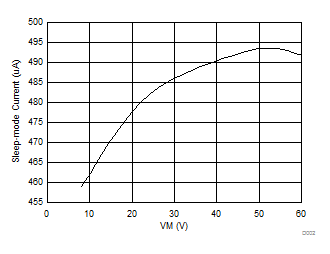 DRV8844 睡眠模式电流与 VM 间的关系