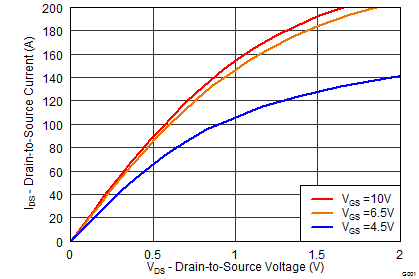 CSD18533Q5A Saturation
Characteristics CSD18533Q5A graph02_SLPS388.png