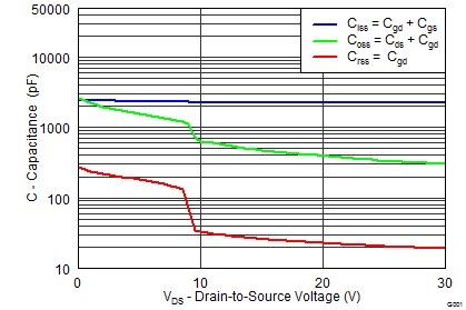 CSD18533Q5A Capacitance CSD18533Q5A graph05_SLPS388.png