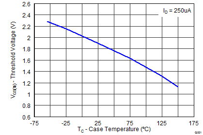 CSD18533Q5A Threshold Voltage vs
Temperature CSD18533Q5A graph06_SLPS388.png