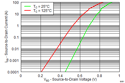 CSD18533Q5A Typical Diode Forward
Voltage CSD18533Q5A graph09_SLPS388.png