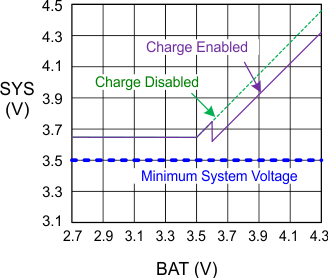 bq24196 V_SYS_vs_V_BAT_SLUSAW5.gif