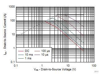 CSD18504KCS Maximum Safe Operating Area GUID-33B294B4-A12C-4EB7-86EF-A66F124F3F55-low.gif