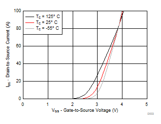 CSD18504KCS Transfer Characteristics GUID-783EE74B-CE0B-48F9-9F68-B0A9948BC3DA-low.gif