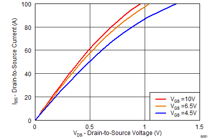 CSD17551Q3A graph02_SLPS386.png