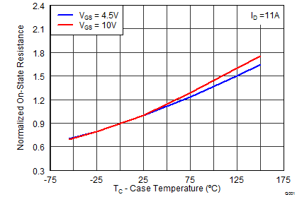 CSD17551Q3A graph08_SLPS386.png