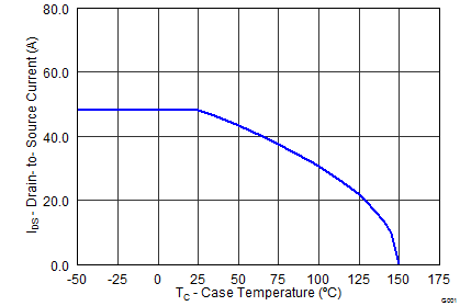 CSD17551Q3A graph12_SLPS386.png