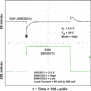 TPS65051-Q1 dcdc1_load_hi_lvs710.gif