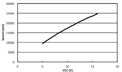 DRV11873 fast_motor_vs_voltage_lws237.gif