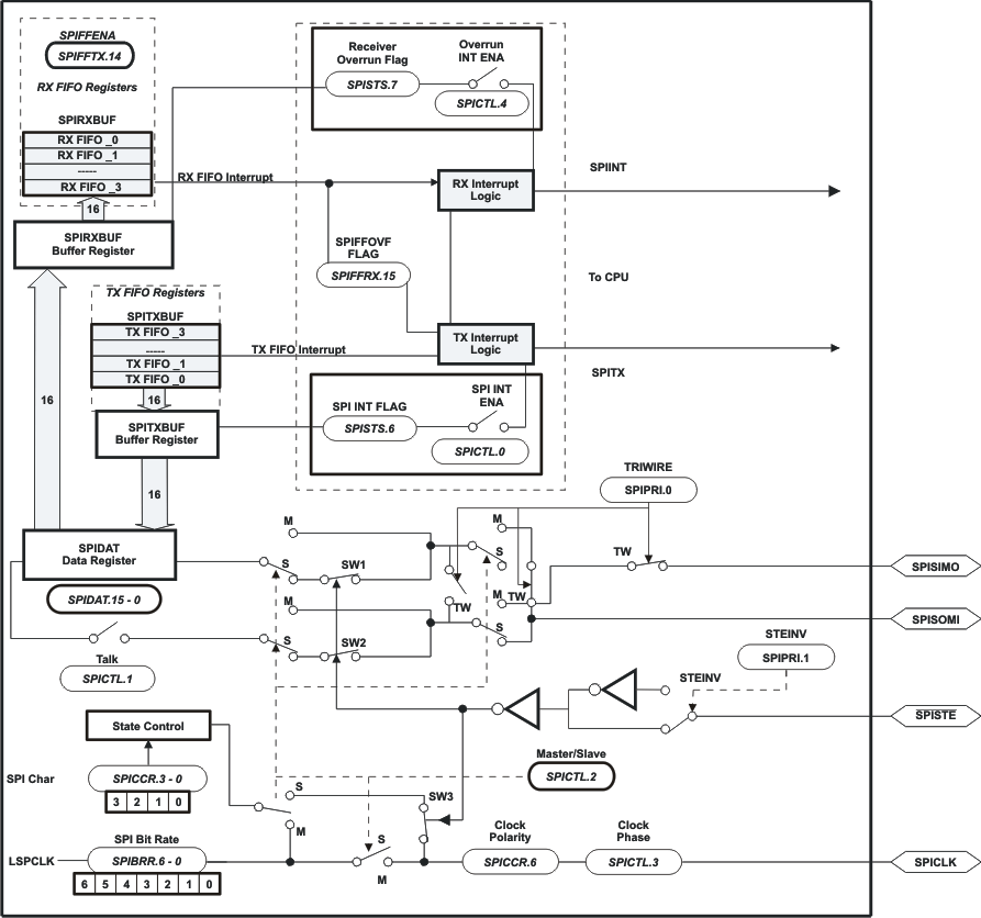 SPI Module Block Diagram (Slave Mode) GUID-F802AE85-ACDA-4C7D-B40B-15F071D3373A-low.gif