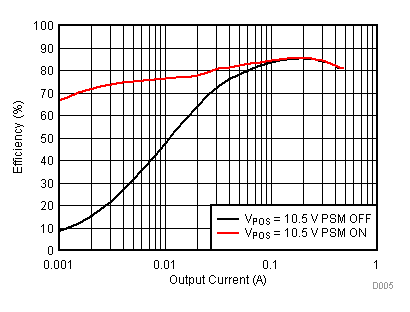 TPS65131-Q1 Boost Converter (VPOS) Efficiency vs Output Current TPS65131-Q1 Boost Converter (VPOS) Efficiency vs Output Current