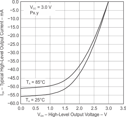MSP430F5229 MSP430F5227 MSP430F5224 MSP430F5222 MSP430F5219 MSP430F5217 MSP430F5214 MSP430F5212 slas000-011.gif