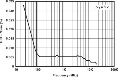 TS5A3159-Q1 Fig10_Total_Harmonic_Distortion_vs_Frequency_SCDS336.gif