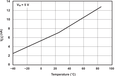 TS5A3159-Q1 Fig9_Power_Supply_Current_vs_Temperature_SCDS336.gif