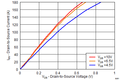 CSD18532Q5B graph02_SLPS322.png