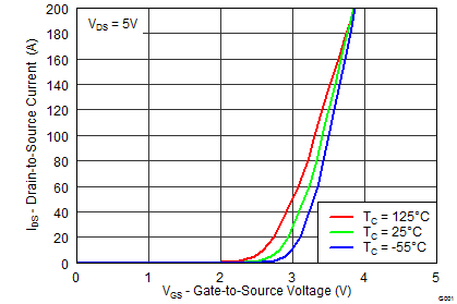 CSD18532Q5B graph03_SLPS322.png