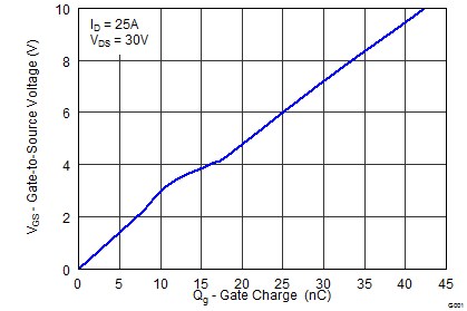 CSD18532Q5B graph04_SLPS322.png