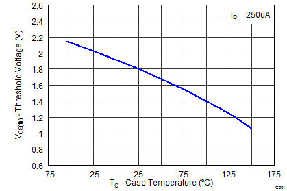 CSD18532Q5B graph06_SLPS322.png