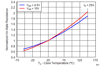 CSD18532Q5B graph08p2_SLPS322.png