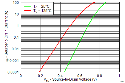 CSD18532Q5B graph09_SLPS322.png