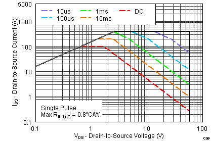 CSD18532Q5B graph10p2_SLPS322A.png