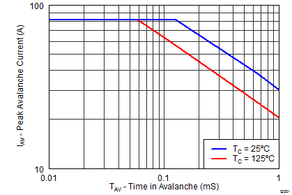 CSD18532Q5B graph11_SLPS322.png