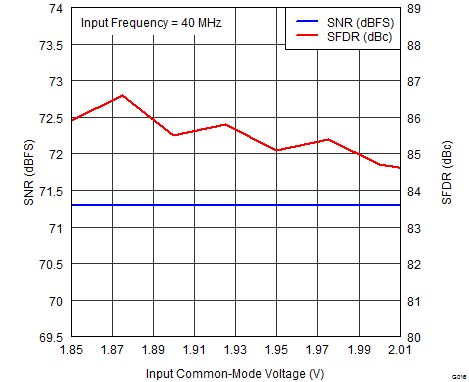 ADS42B49 G016_PERFORMANCE_vs_INPUT_COMMON_MODE_VOLTAGE_40MHz.png