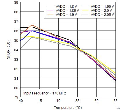 ADS42B49 G018_SFDR_vs_AVDD_SUPPLY_and_TEMPERATURE_170MHz.png