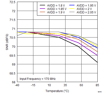 ADS42B49 G019_SNR_vs_AVDD_SUPPLY_and_TEMPERATURE_170MHz.png