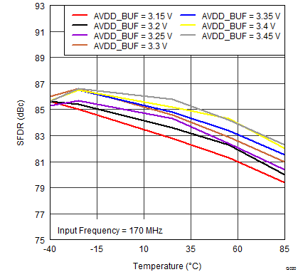 ADS42B49 G020_SFDR_vs_AVDD_BUF_SUPPLY_and_TEMPERATURE_170MHz.png