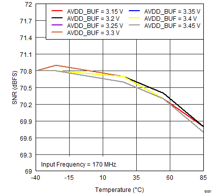 ADS42B49 G021_SNR_vs_AVDD_BUF_SUPPLY_and_TEMPERATURE_170MHz.png