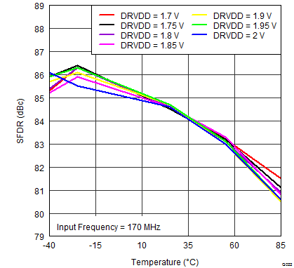ADS42B49 G022_SFDR_vs_DRVDD_SUPPLY_and_TEMPERATURE_170MHz.png
