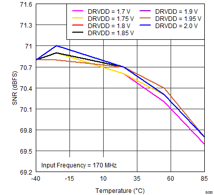 ADS42B49 G023_SNR_vs_DRVDD_SUPPLY_and_TEMPERATURE_170MHz.png
