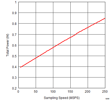 ADS42B49 G030_TOTAL_POWER_vs_SAMPLING_FREQUENCY.png