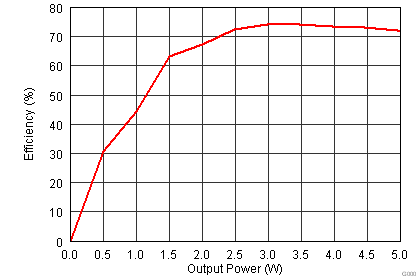 bq500211A eff_v_pout_lusao2.png