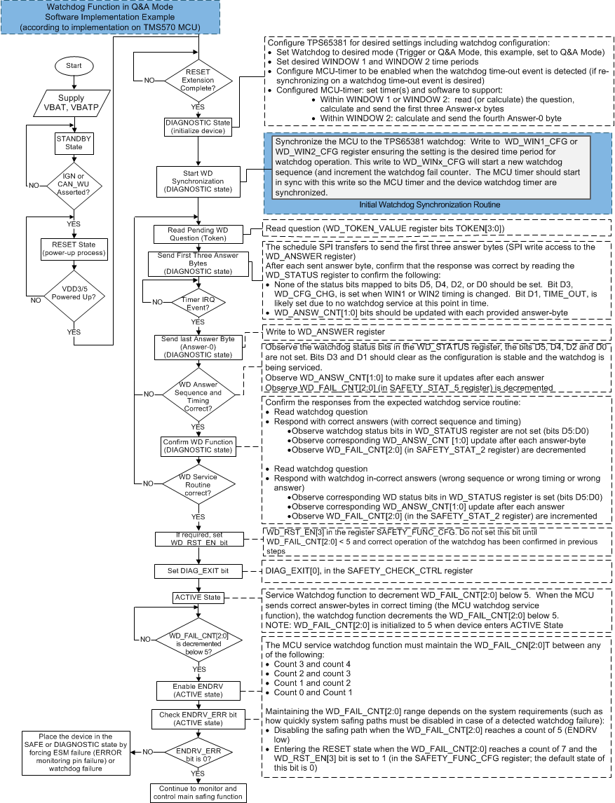 TPS65381-Q1 flowchart_slvsbc4.gif