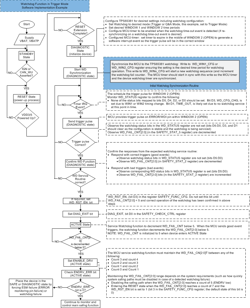 TPS65381-Q1 flowchart_trigger_slvsbc4.gif