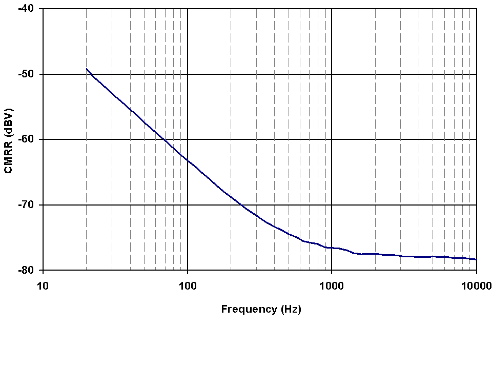 TAS5414C-Q1 TAS5424C-Q1 CMRR.png