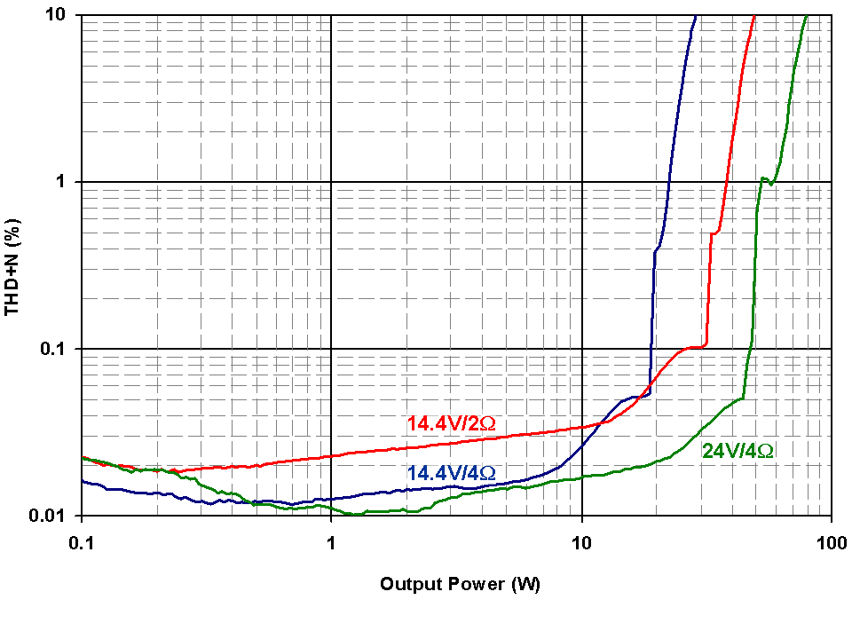 TAS5414C-Q1 TAS5424C-Q1 THDVsOutputPower.png