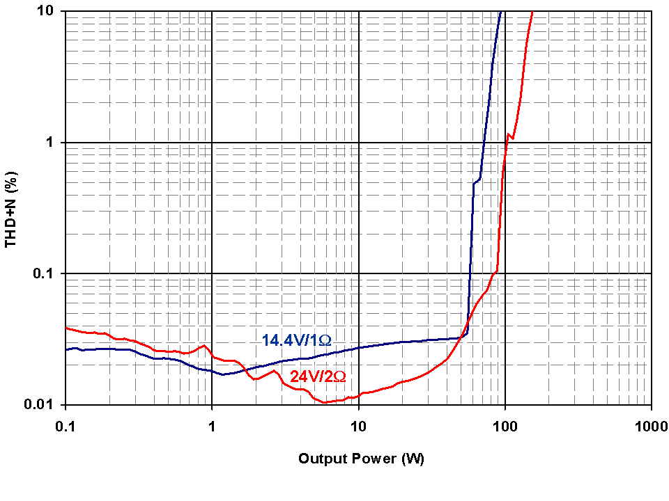 TAS5414C-Q1 TAS5424C-Q1 THDVsOutputPowerPBTL.png