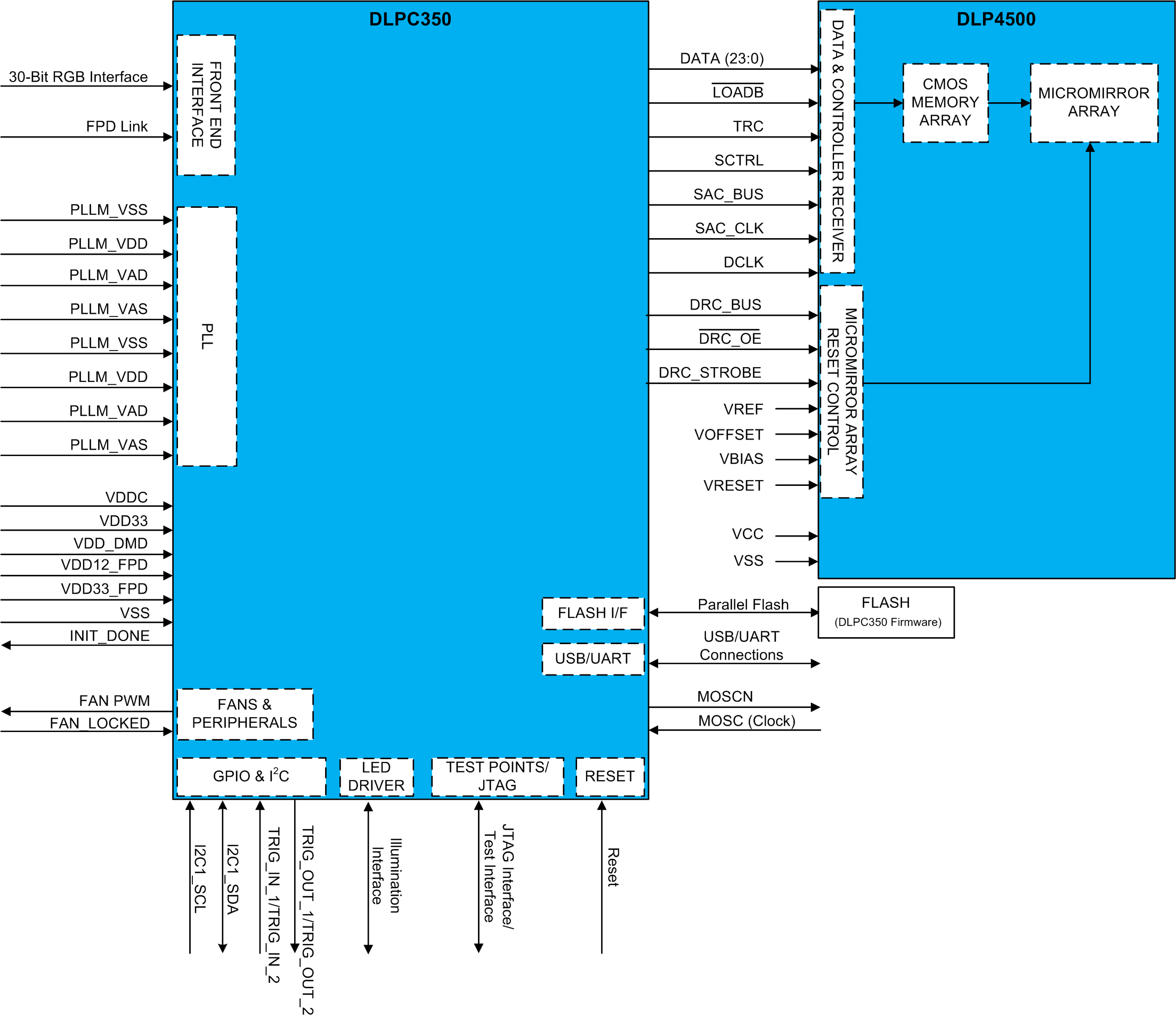 DLPC350 Chipset_DLPS029.png