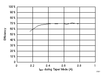 bq51050B bq51051B bq51052B 800mA_Taper_Efficiency.gif
