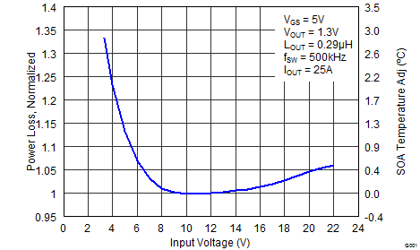 CSD87588N graph_06_SLPS384_F.png