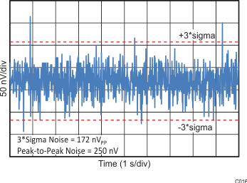 OPA188 C016_SBOS642.gif